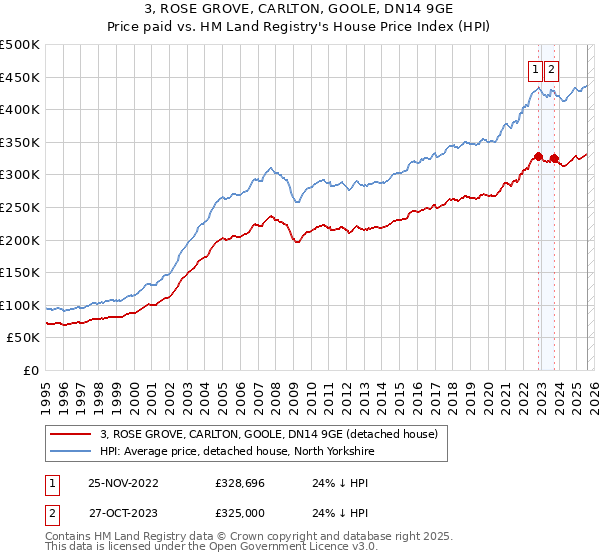 3, ROSE GROVE, CARLTON, GOOLE, DN14 9GE: Price paid vs HM Land Registry's House Price Index