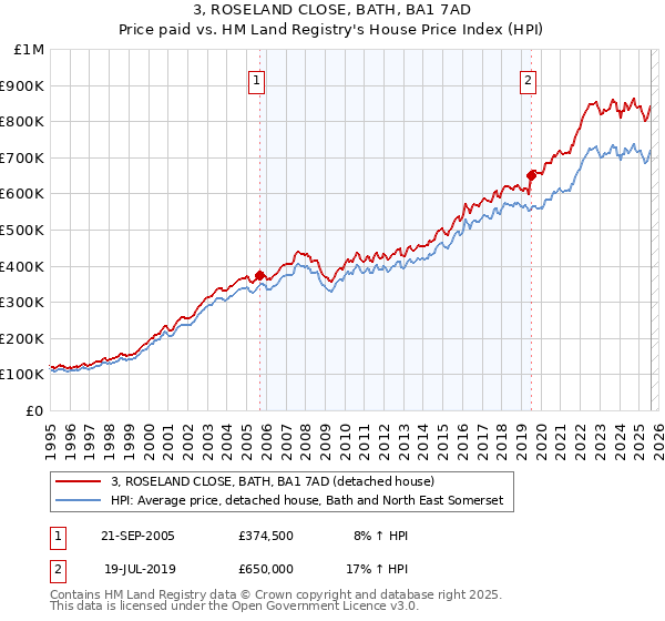 3, ROSELAND CLOSE, BATH, BA1 7AD: Price paid vs HM Land Registry's House Price Index