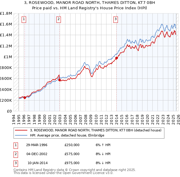 3, ROSEWOOD, MANOR ROAD NORTH, THAMES DITTON, KT7 0BH: Price paid vs HM Land Registry's House Price Index