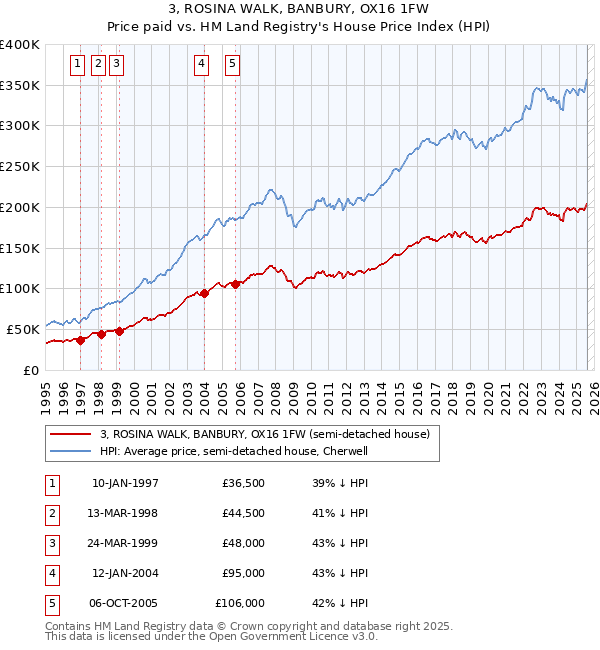 3, ROSINA WALK, BANBURY, OX16 1FW: Price paid vs HM Land Registry's House Price Index