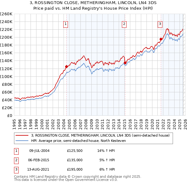 3, ROSSINGTON CLOSE, METHERINGHAM, LINCOLN, LN4 3DS: Price paid vs HM Land Registry's House Price Index