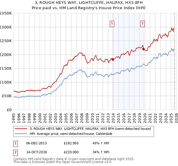3, ROUGH HEYS WAY, LIGHTCLIFFE, HALIFAX, HX3 8FH: Price paid vs HM Land Registry's House Price Index