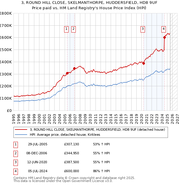3, ROUND HILL CLOSE, SKELMANTHORPE, HUDDERSFIELD, HD8 9UF: Price paid vs HM Land Registry's House Price Index