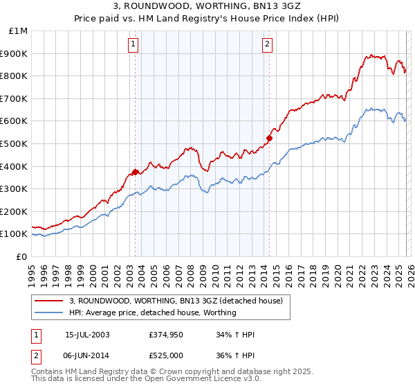 3, ROUNDWOOD, WORTHING, BN13 3GZ: Price paid vs HM Land Registry's House Price Index