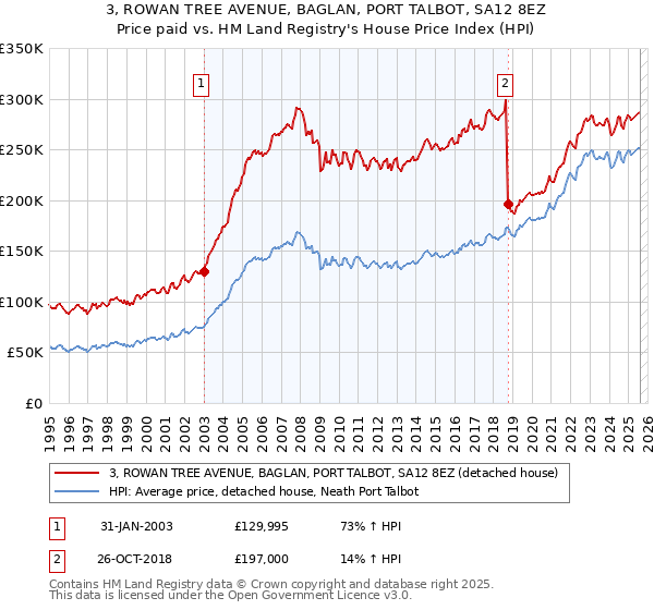 3, ROWAN TREE AVENUE, BAGLAN, PORT TALBOT, SA12 8EZ: Price paid vs HM Land Registry's House Price Index