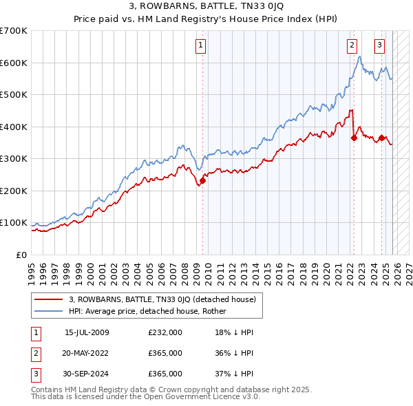 3, ROWBARNS, BATTLE, TN33 0JQ: Price paid vs HM Land Registry's House Price Index