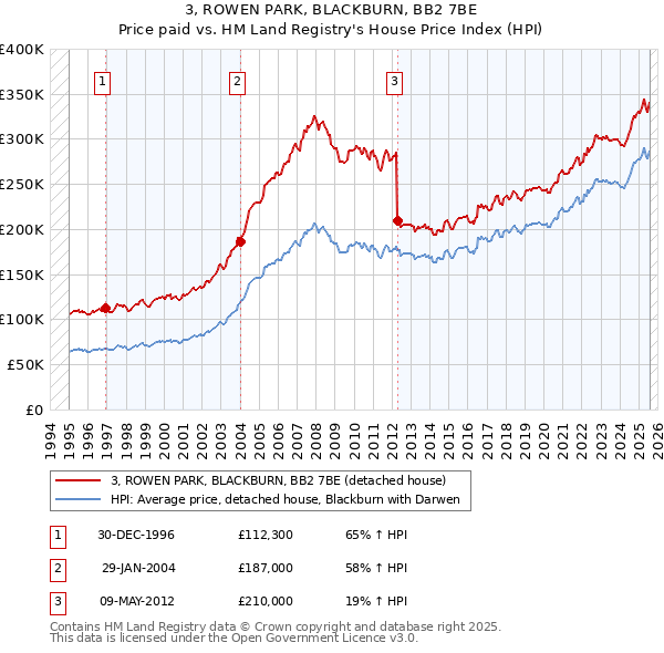 3, ROWEN PARK, BLACKBURN, BB2 7BE: Price paid vs HM Land Registry's House Price Index