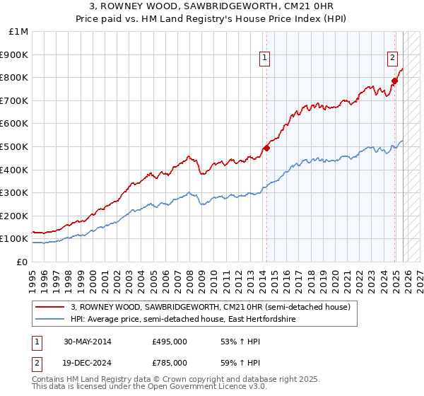 3, ROWNEY WOOD, SAWBRIDGEWORTH, CM21 0HR: Price paid vs HM Land Registry's House Price Index