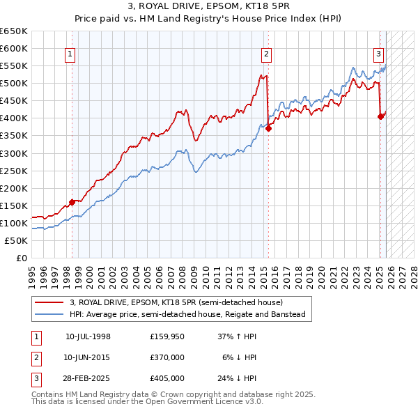 3, ROYAL DRIVE, EPSOM, KT18 5PR: Price paid vs HM Land Registry's House Price Index