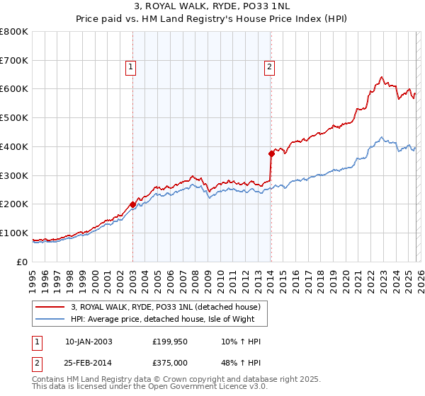 3, ROYAL WALK, RYDE, PO33 1NL: Price paid vs HM Land Registry's House Price Index
