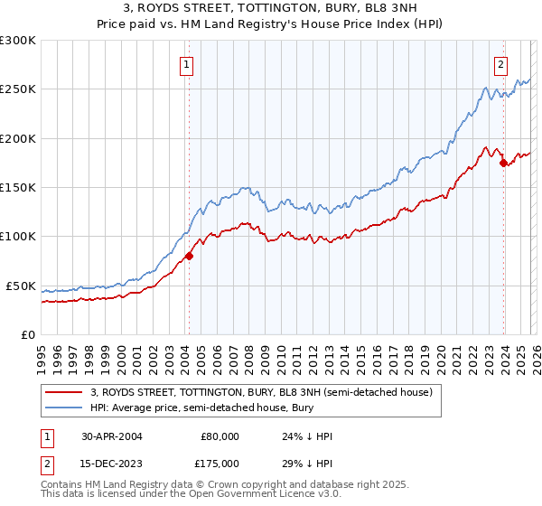 3, ROYDS STREET, TOTTINGTON, BURY, BL8 3NH: Price paid vs HM Land Registry's House Price Index