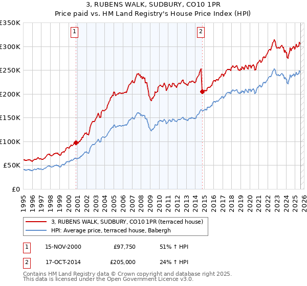 3, RUBENS WALK, SUDBURY, CO10 1PR: Price paid vs HM Land Registry's House Price Index