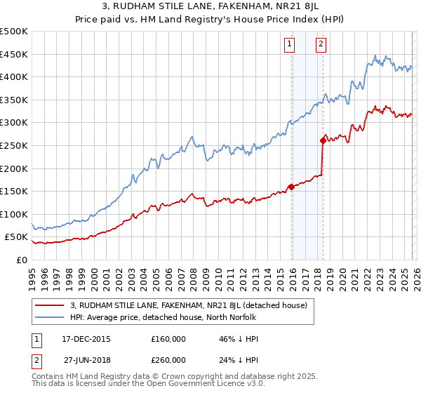 3, RUDHAM STILE LANE, FAKENHAM, NR21 8JL: Price paid vs HM Land Registry's House Price Index