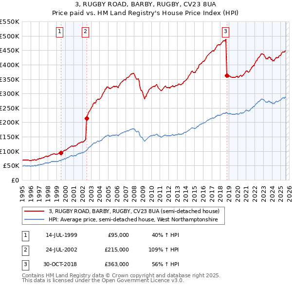 3, RUGBY ROAD, BARBY, RUGBY, CV23 8UA: Price paid vs HM Land Registry's House Price Index
