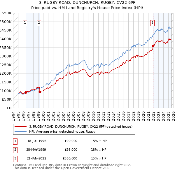 3, RUGBY ROAD, DUNCHURCH, RUGBY, CV22 6PF: Price paid vs HM Land Registry's House Price Index