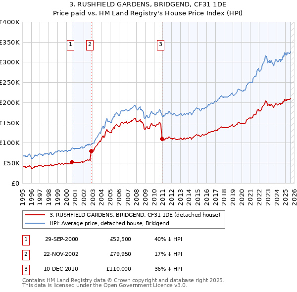 3, RUSHFIELD GARDENS, BRIDGEND, CF31 1DE: Price paid vs HM Land Registry's House Price Index