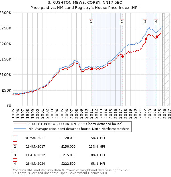 3, RUSHTON MEWS, CORBY, NN17 5EQ: Price paid vs HM Land Registry's House Price Index