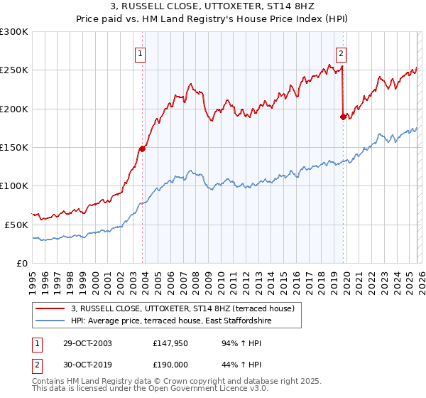 3, RUSSELL CLOSE, UTTOXETER, ST14 8HZ: Price paid vs HM Land Registry's House Price Index