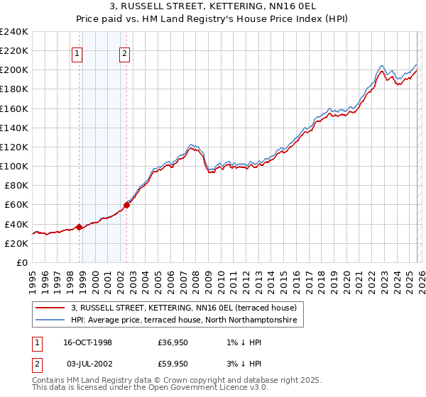 3, RUSSELL STREET, KETTERING, NN16 0EL: Price paid vs HM Land Registry's House Price Index