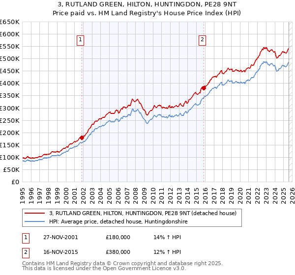 3, RUTLAND GREEN, HILTON, HUNTINGDON, PE28 9NT: Price paid vs HM Land Registry's House Price Index