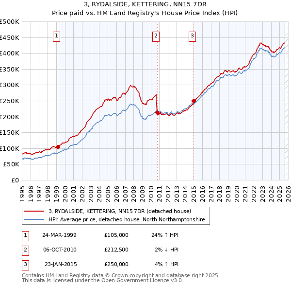 3, RYDALSIDE, KETTERING, NN15 7DR: Price paid vs HM Land Registry's House Price Index