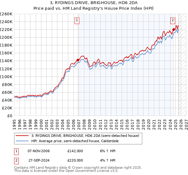 3, RYDINGS DRIVE, BRIGHOUSE, HD6 2DA: Price paid vs HM Land Registry's House Price Index