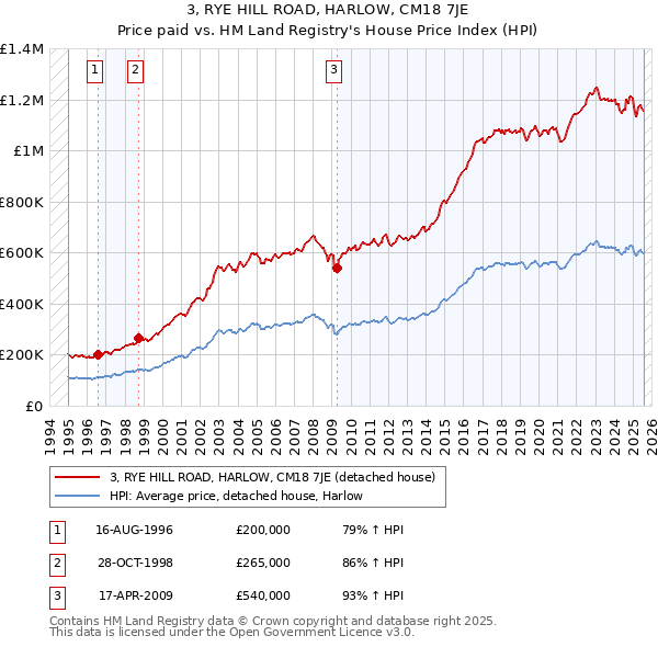 3, RYE HILL ROAD, HARLOW, CM18 7JE: Price paid vs HM Land Registry's House Price Index
