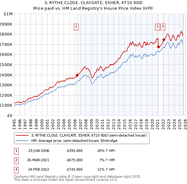 3, RYTHE CLOSE, CLAYGATE, ESHER, KT10 9DD: Price paid vs HM Land Registry's House Price Index