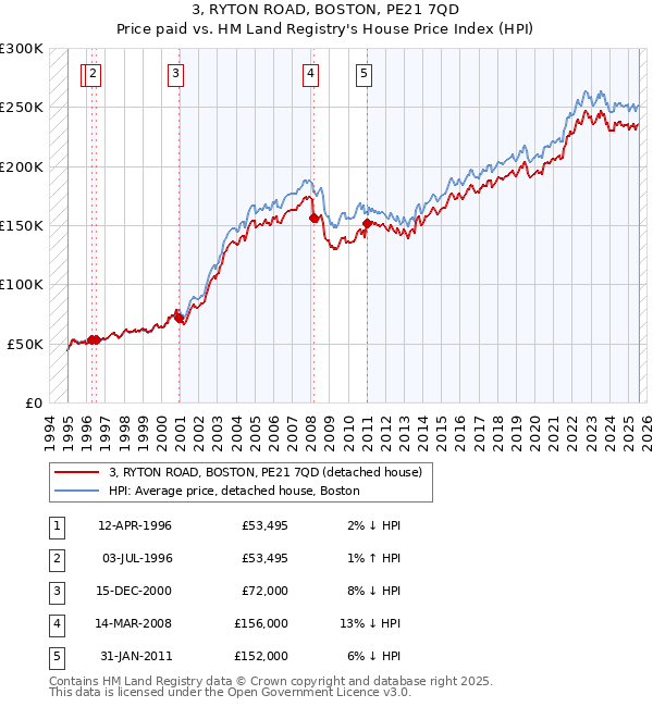 3, RYTON ROAD, BOSTON, PE21 7QD: Price paid vs HM Land Registry's House Price Index