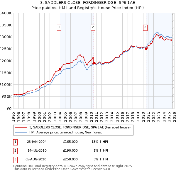 3, SADDLERS CLOSE, FORDINGBRIDGE, SP6 1AE: Price paid vs HM Land Registry's House Price Index