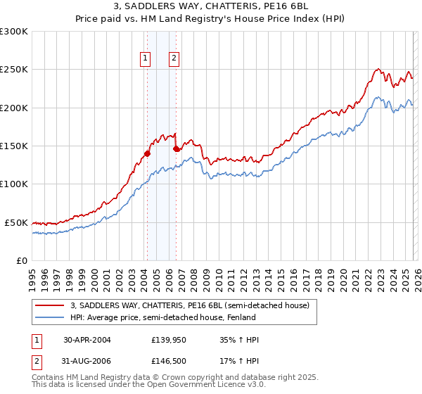 3, SADDLERS WAY, CHATTERIS, PE16 6BL: Price paid vs HM Land Registry's House Price Index