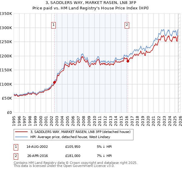 3, SADDLERS WAY, MARKET RASEN, LN8 3FP: Price paid vs HM Land Registry's House Price Index