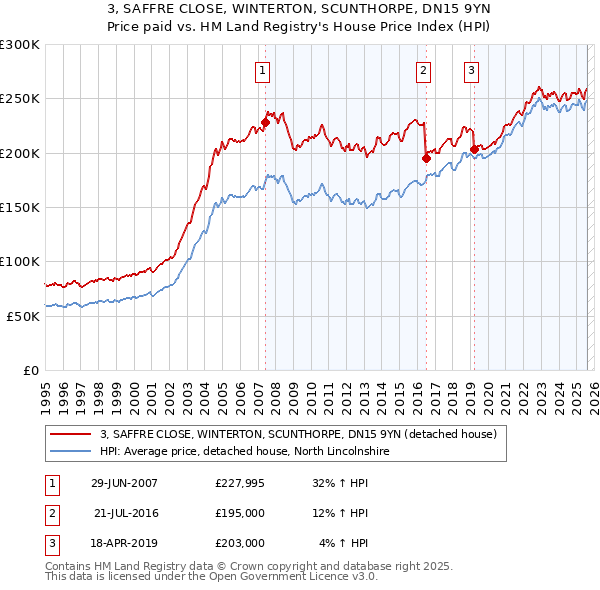 3, SAFFRE CLOSE, WINTERTON, SCUNTHORPE, DN15 9YN: Price paid vs HM Land Registry's House Price Index
