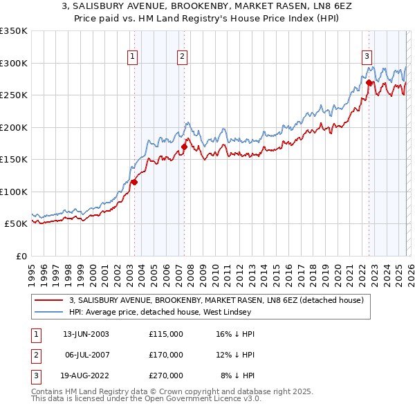 3, SALISBURY AVENUE, BROOKENBY, MARKET RASEN, LN8 6EZ: Price paid vs HM Land Registry's House Price Index
