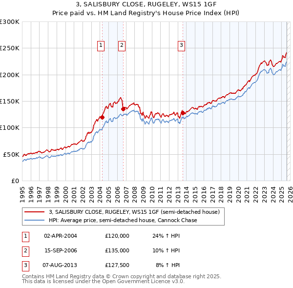 3, SALISBURY CLOSE, RUGELEY, WS15 1GF: Price paid vs HM Land Registry's House Price Index