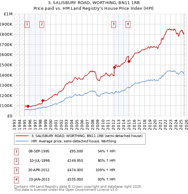 3, SALISBURY ROAD, WORTHING, BN11 1RB: Price paid vs HM Land Registry's House Price Index