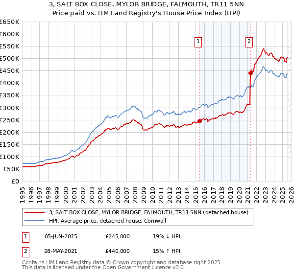 3, SALT BOX CLOSE, MYLOR BRIDGE, FALMOUTH, TR11 5NN: Price paid vs HM Land Registry's House Price Index