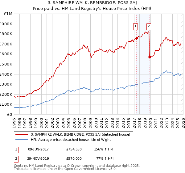 3, SAMPHIRE WALK, BEMBRIDGE, PO35 5AJ: Price paid vs HM Land Registry's House Price Index