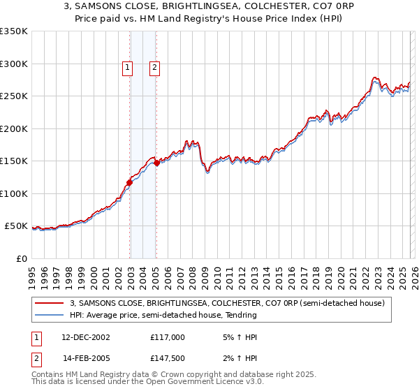 3, SAMSONS CLOSE, BRIGHTLINGSEA, COLCHESTER, CO7 0RP: Price paid vs HM Land Registry's House Price Index