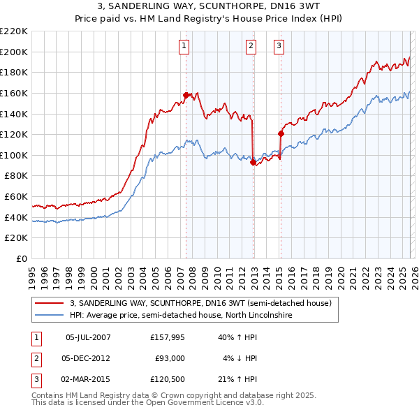 3, SANDERLING WAY, SCUNTHORPE, DN16 3WT: Price paid vs HM Land Registry's House Price Index