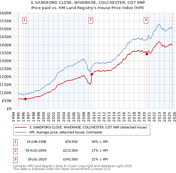 3, SANDFORD CLOSE, WIVENHOE, COLCHESTER, CO7 9NP: Price paid vs HM Land Registry's House Price Index