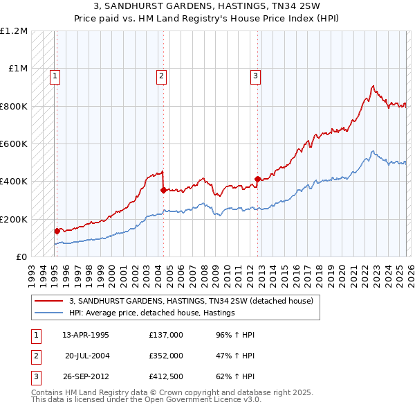 3, SANDHURST GARDENS, HASTINGS, TN34 2SW: Price paid vs HM Land Registry's House Price Index