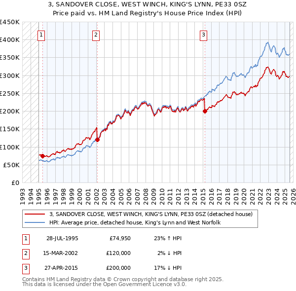 3, SANDOVER CLOSE, WEST WINCH, KING'S LYNN, PE33 0SZ: Price paid vs HM Land Registry's House Price Index