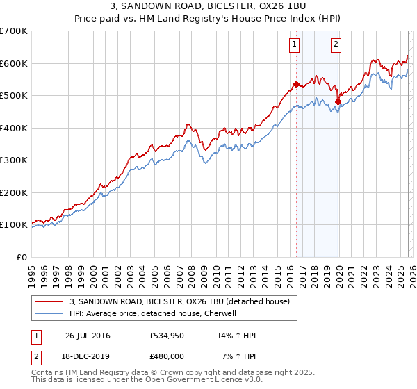 3, SANDOWN ROAD, BICESTER, OX26 1BU: Price paid vs HM Land Registry's House Price Index