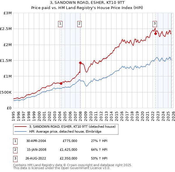 3, SANDOWN ROAD, ESHER, KT10 9TT: Price paid vs HM Land Registry's House Price Index