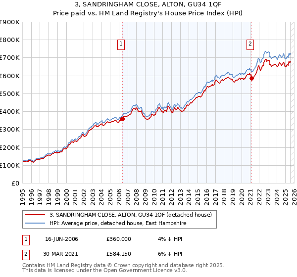 3, SANDRINGHAM CLOSE, ALTON, GU34 1QF: Price paid vs HM Land Registry's House Price Index