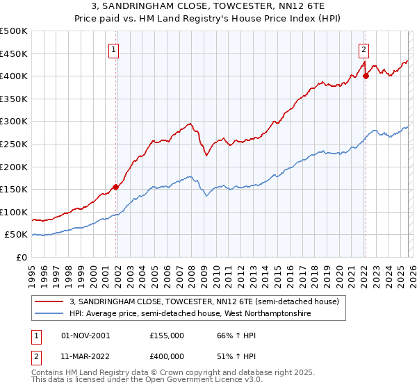 3, SANDRINGHAM CLOSE, TOWCESTER, NN12 6TE: Price paid vs HM Land Registry's House Price Index