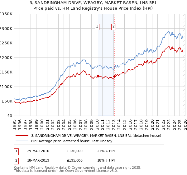 3, SANDRINGHAM DRIVE, WRAGBY, MARKET RASEN, LN8 5RL: Price paid vs HM Land Registry's House Price Index
