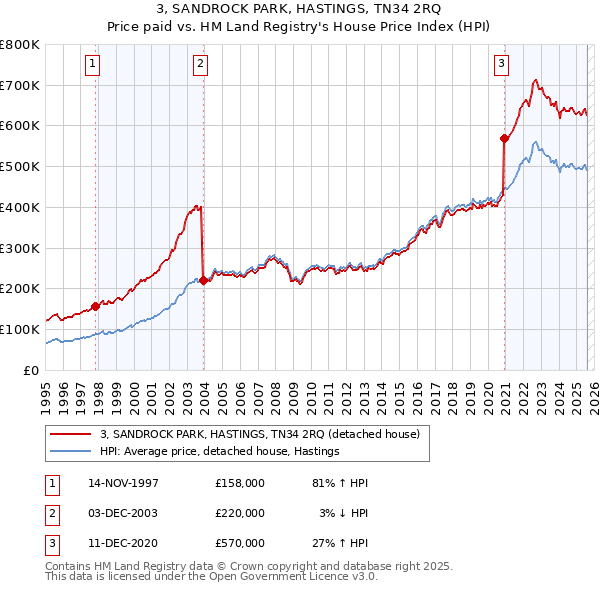 3, SANDROCK PARK, HASTINGS, TN34 2RQ: Price paid vs HM Land Registry's House Price Index