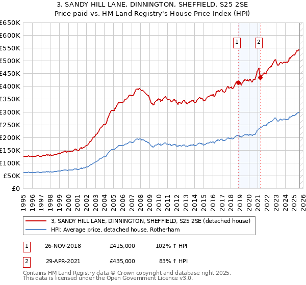 3, SANDY HILL LANE, DINNINGTON, SHEFFIELD, S25 2SE: Price paid vs HM Land Registry's House Price Index